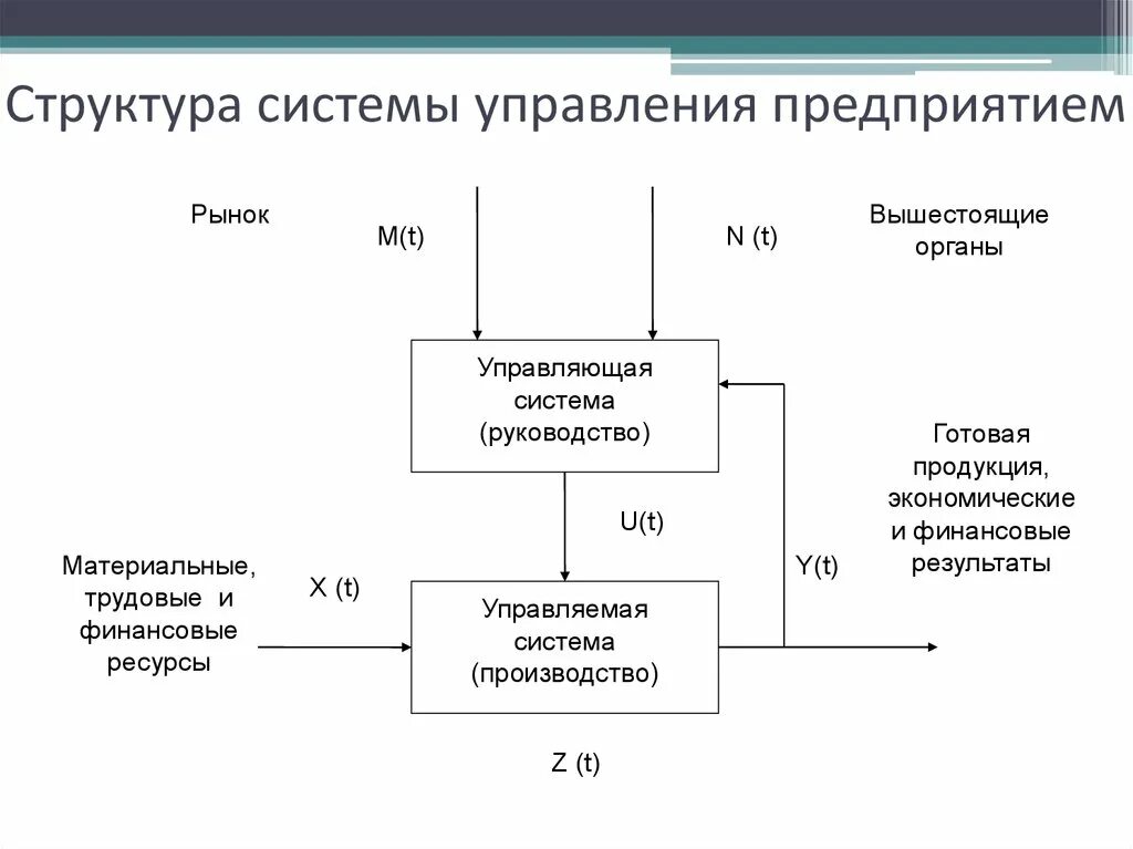 Схема системы управления организацией. Структура элементов системы управления организацией. Структура системы управления схема. Система управления предприятием схема.