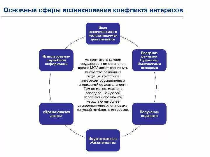 Сфера личных интересов. Основные сферы возникновения конфликта интересов. Конфликт интересов схема. Таблица конфликт интересов. Регулирование конфликта интересов.