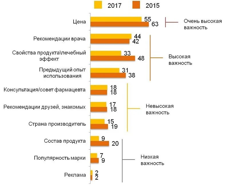 Производители стоил. Факторы, влияющие на выбор лекарственных препаратов. Факторы выбора продукта. Факторы влияющие на выбор лекарственного понпарат. Качества при выборе.