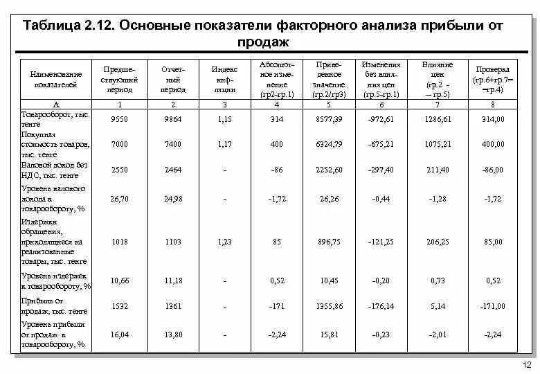 Основные показатели валового дохода. Анализ прибыли от продаж таблица. Анализ прибыли от реализации продукции таблица. Результаты факторного анализа таблица. Факторный анализ прибыли таблица.