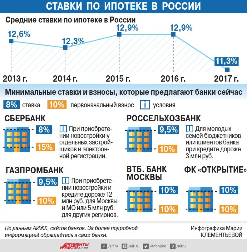 Ипотека проценты. Ставки по ипотеке. Ипотека ставки. Ипотека ставки банков. Кредит на жилье какой процент