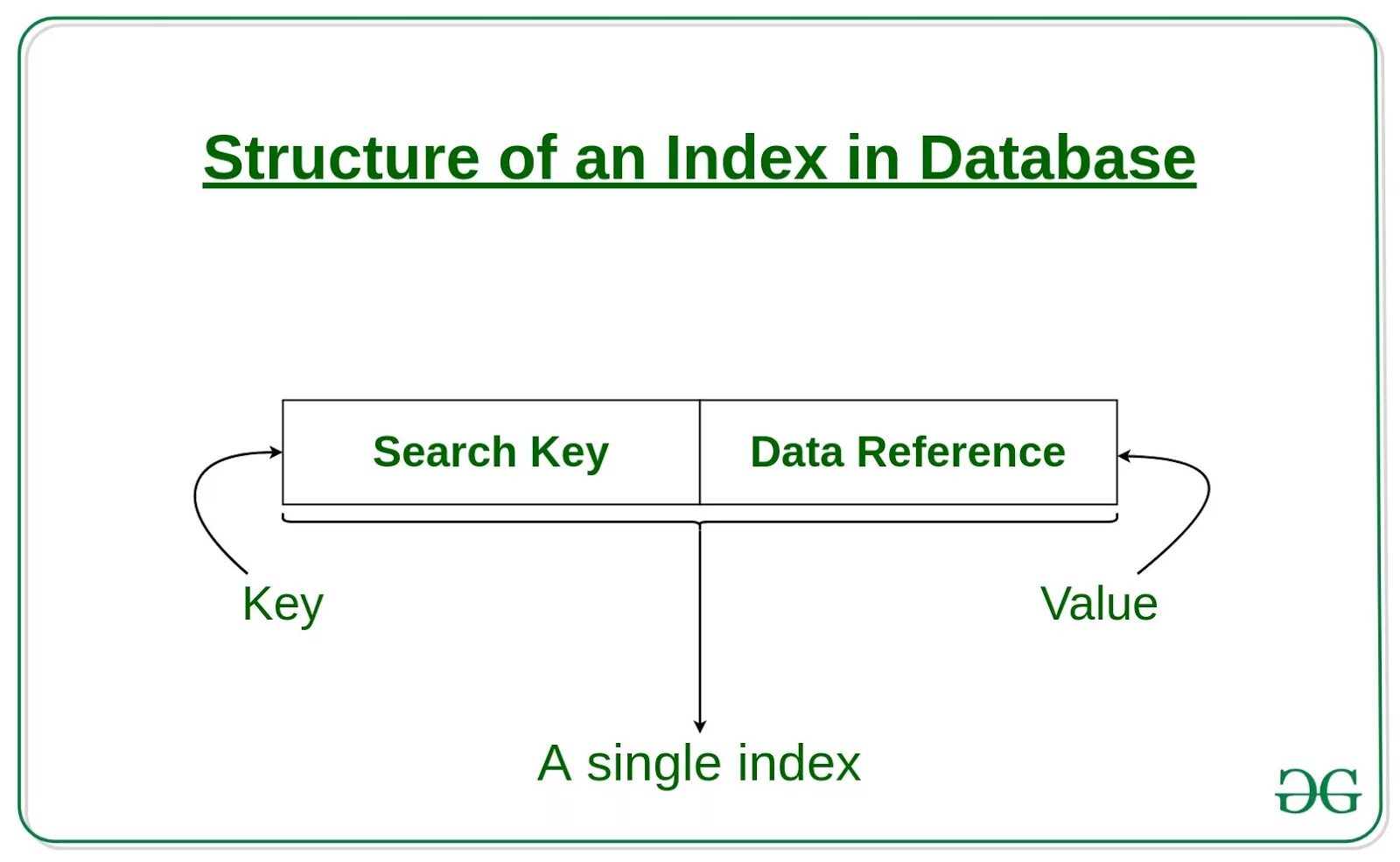 Data index. Database index. indexes in database. data indexing. what is database.