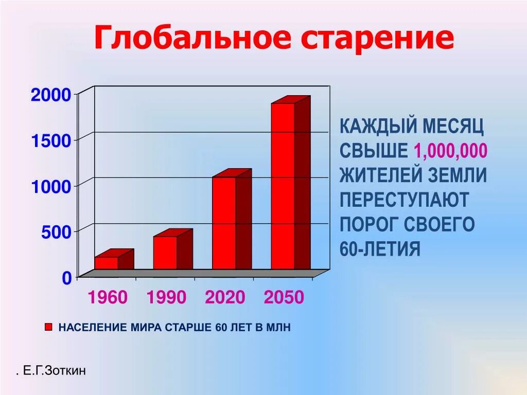 Старение земли. Проблема старения населения. диаграмма старения. демографическое старение в россии. диаграмма старения в россии.