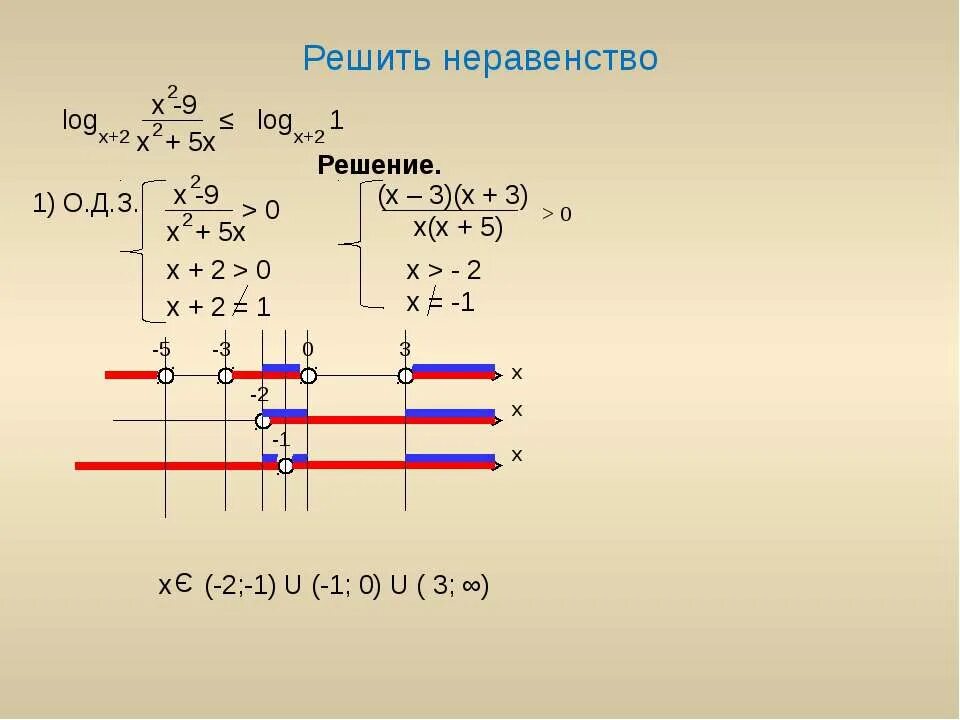 Решение неравенства 1 4x 5. Log3 x>2 решить неравенство. Log 2 x решить решить неравенство. Решение неравенств x>1 x>5. Решите неравенство: log x ≤ 2.