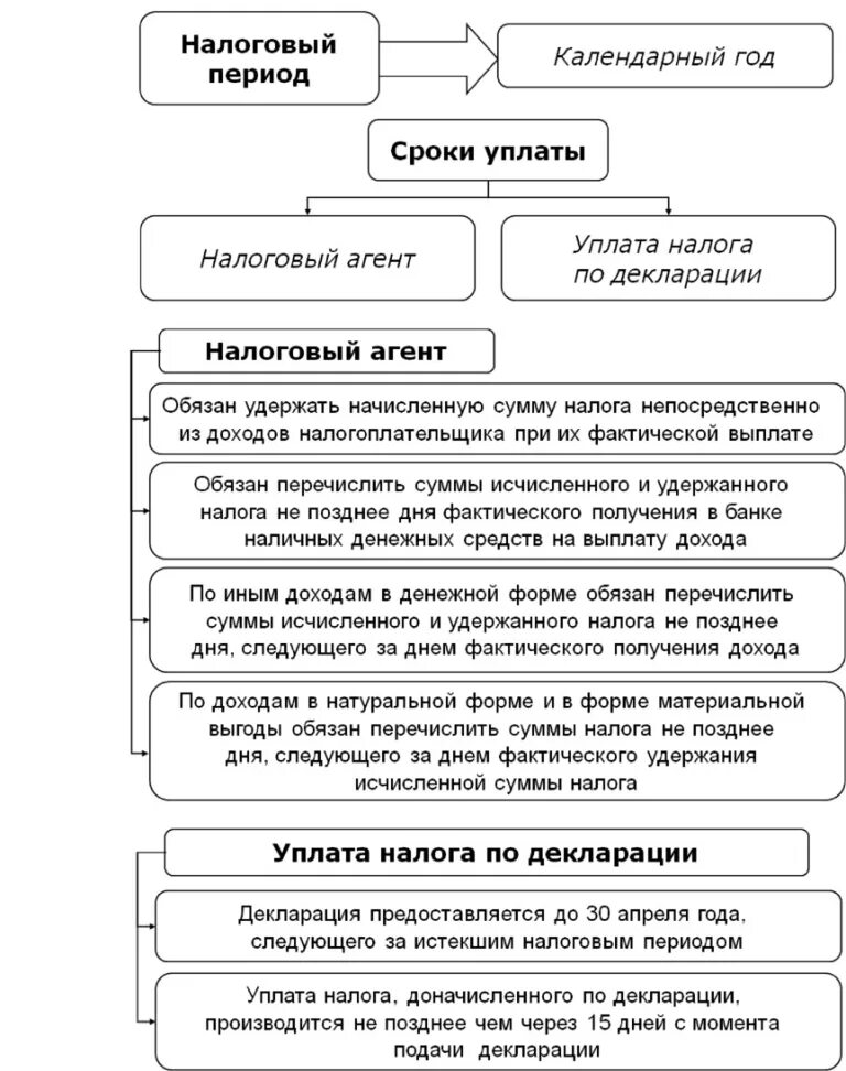 Налоговая база элементы. Порядок исчисления и сроки уплаты НДФЛ. Порядок уплаты НДФЛ схема. НДФЛ налоговые ставки и порядок исчисления налога. Порядок и срок уплаты НИФЛ.