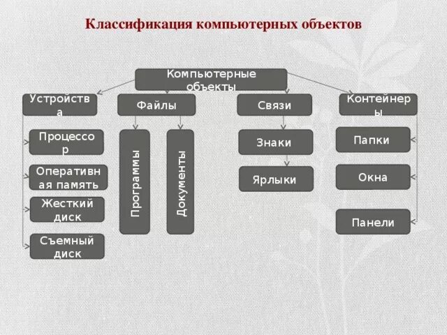 Элементами называют объекты. Классификация компьютерных объектов Информатика 6 класс. Компьютерные объекты схема. Схема классификация компьютерных объектов. Компьютерные объекты 6 класс.