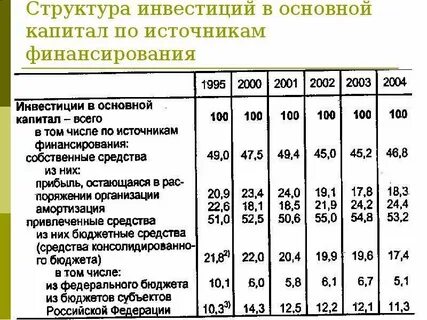 Реальных инвестиций в основной капитал