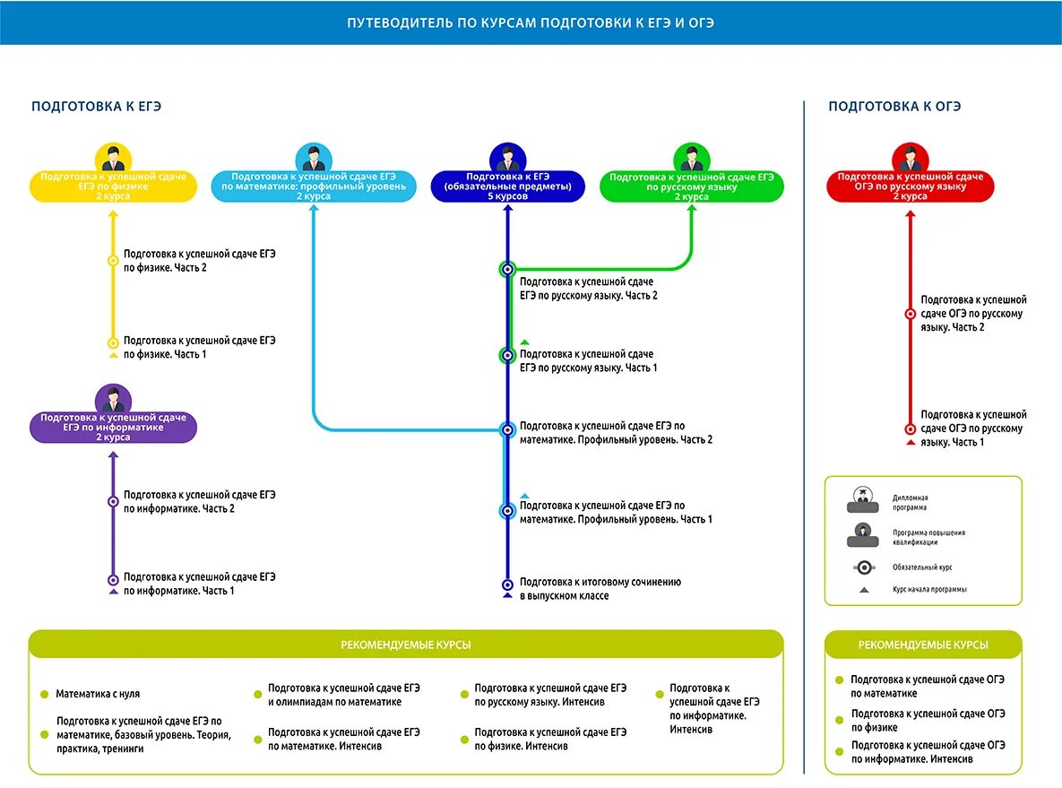 Курсы подготовки к егэ по информатике. Авторский курс подготовки к ЕГЭ русский язык. Бизнес модель курсов по подготовке к ЕГЭ. Как подготовиться к ЕГЭ по информатике с нуля. Экспресс курсы подготовки к ЕГЭ.