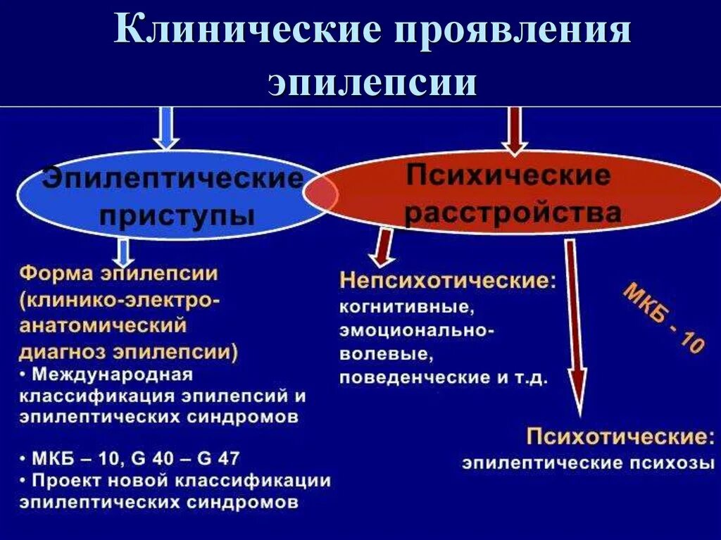 Какая бывает эпилепсия. Клинические проявления эпилепсии. Клинические формы эпилепсии. Основные клинические проявления эпилепсии. Клинические симптомы эпилепсии.