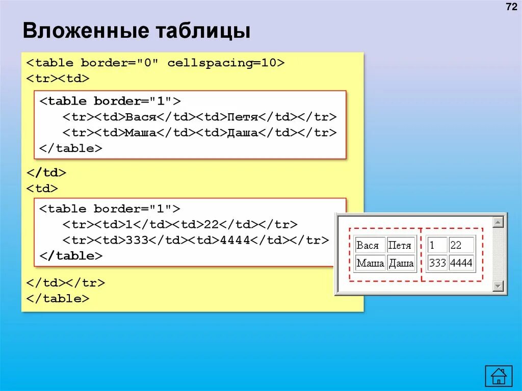 Вложенный css. Вложенные таблицы. Вложенные таблицы в html. Вложенные таблицы CSS. Таблица вложенная в таблицу html.
