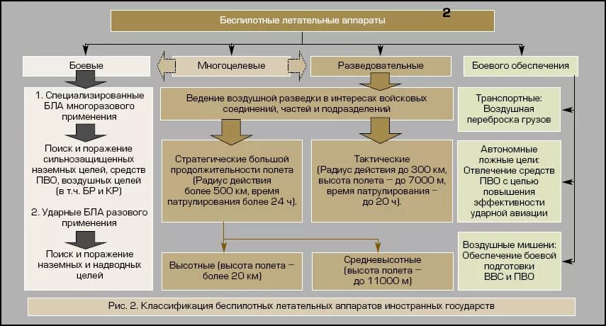 Порядок действий при обнаружении бпла. Классификация военных БПЛА. Классификация беспилотных летательных аппаратов. Классификация современных бла. Классификация БПЛА военного назначения.