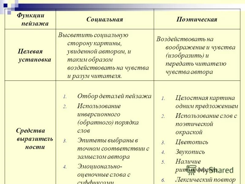 Какие функции пейзажа. Назовите виды пейзажа. Какие функции пейзажа. Функции пейзажа. Какие функции пейзажа.