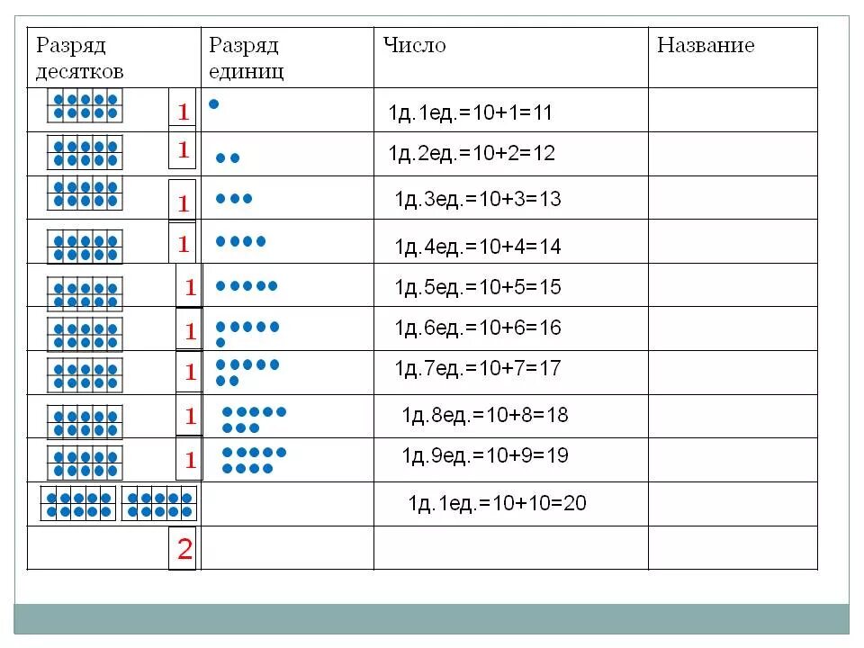 2 3 единицы десятые. Десятки единицы число. Что такое число десятков и число единиц. Таблица десятки единицы. Таблица с десятками.