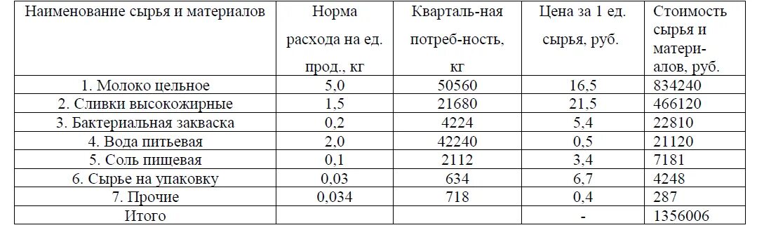 Нормативы расходов материалов. Нормы расхода сырья. Таблица расходов сырья. Сырье норма расхода сырья. Расчет расхода сырья и материалов.