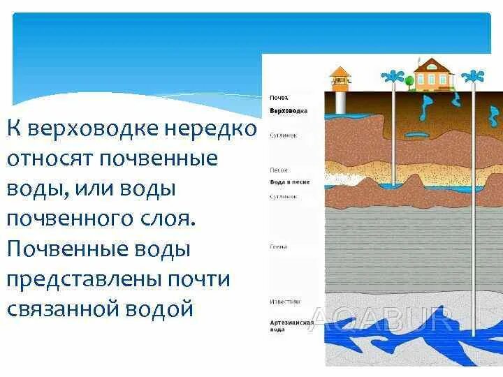 Подземные воды схема верховодка. Подземные воды почвенные и верховодка. Подземные воды типа верховодка. Верховодка и грунтовые воды. Название подземной воды