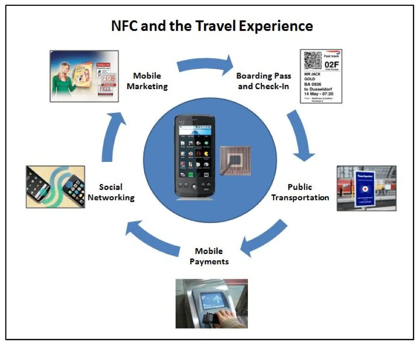 Nfc что это за функция. Схема NFC чипа. NFC технология. NFC В телефоне что это. Функция NFC В телефоне.