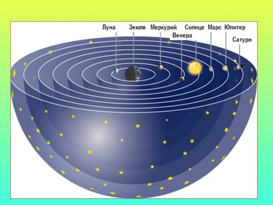 Строение вселенной физика. Модель Вселенной Аристотеля. Геоцентрическая космология Аристотеля. Аристотель строение Вселенной.
