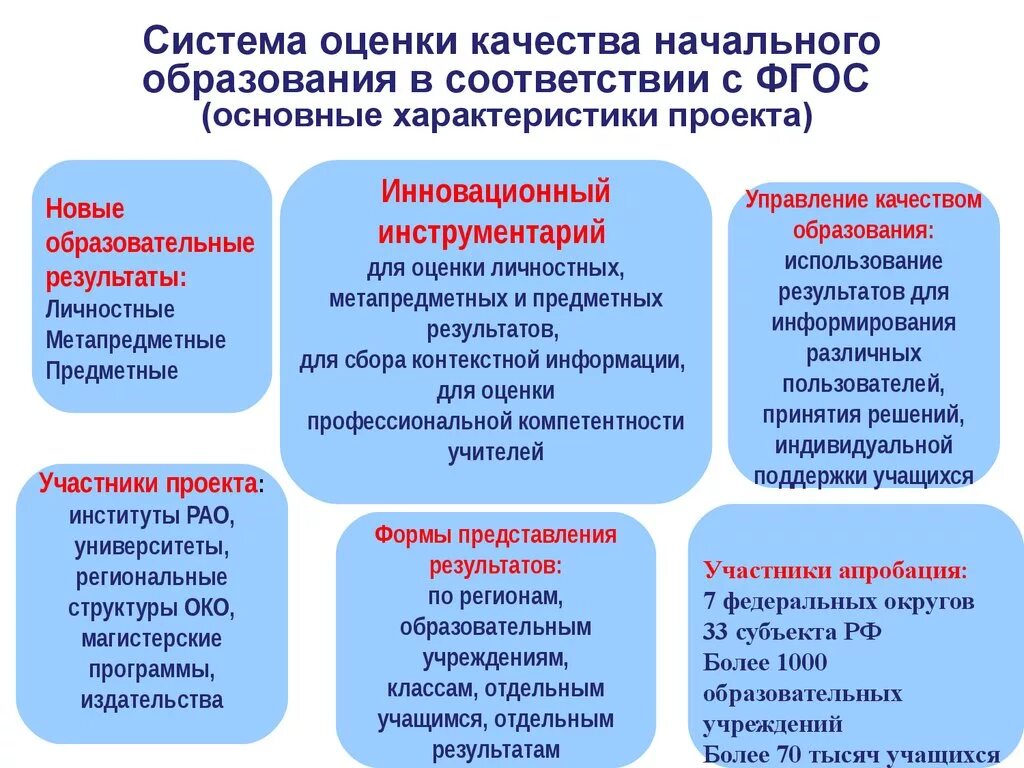 Оценка качества образовательных достижений