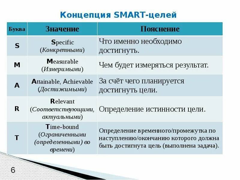 Требование к цели smart. Smart цели. Smart концепция. Цели по Smart. Цели организации Smart.