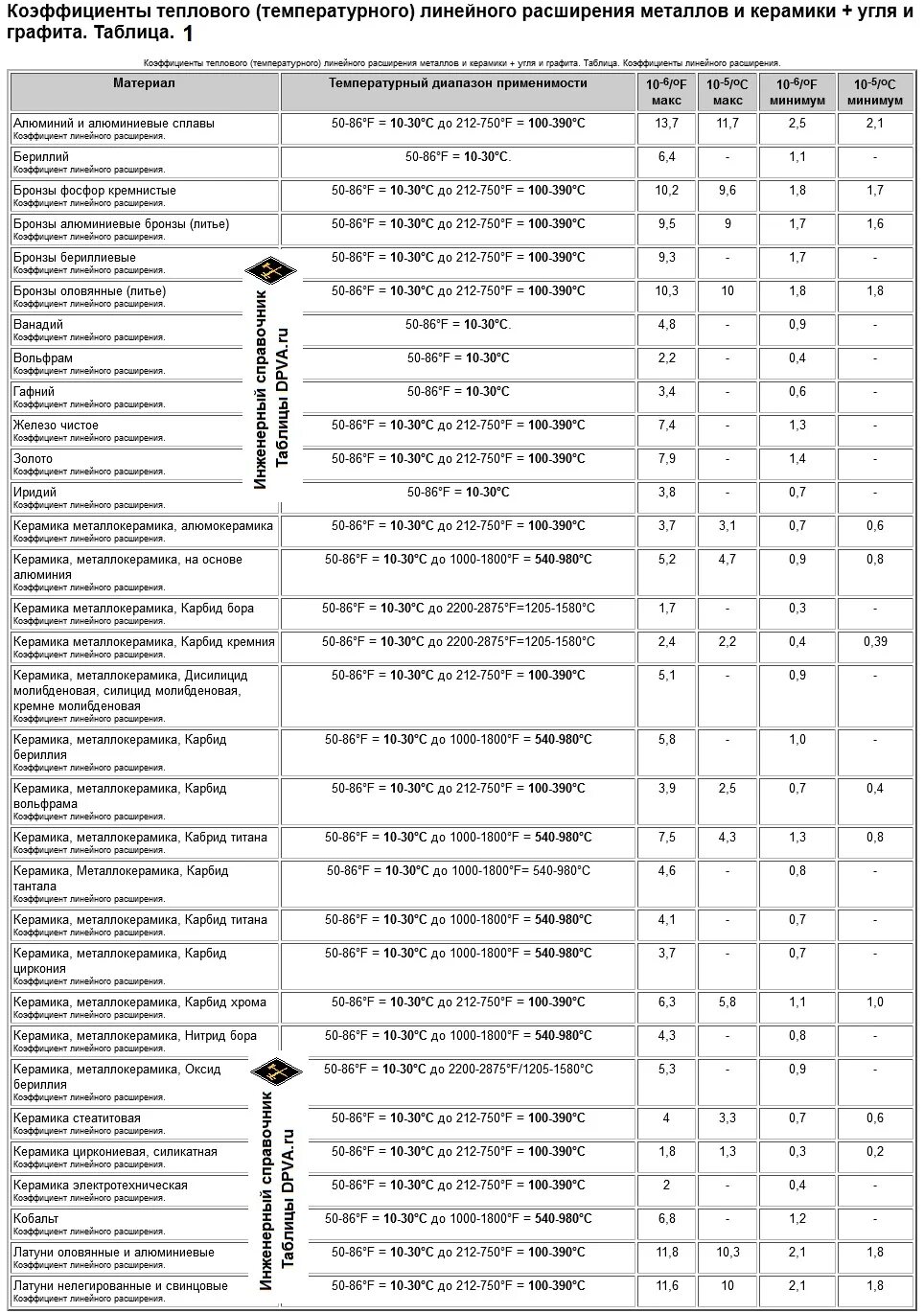 Коэффициент теплового расширения керамики таблица. Коэффициент температурного расширения керамики таблица. Коэффициент теплового расширения керамики. Коэффициент линейного теплового расширения металлов таблица. Коэффициент расширения материалов