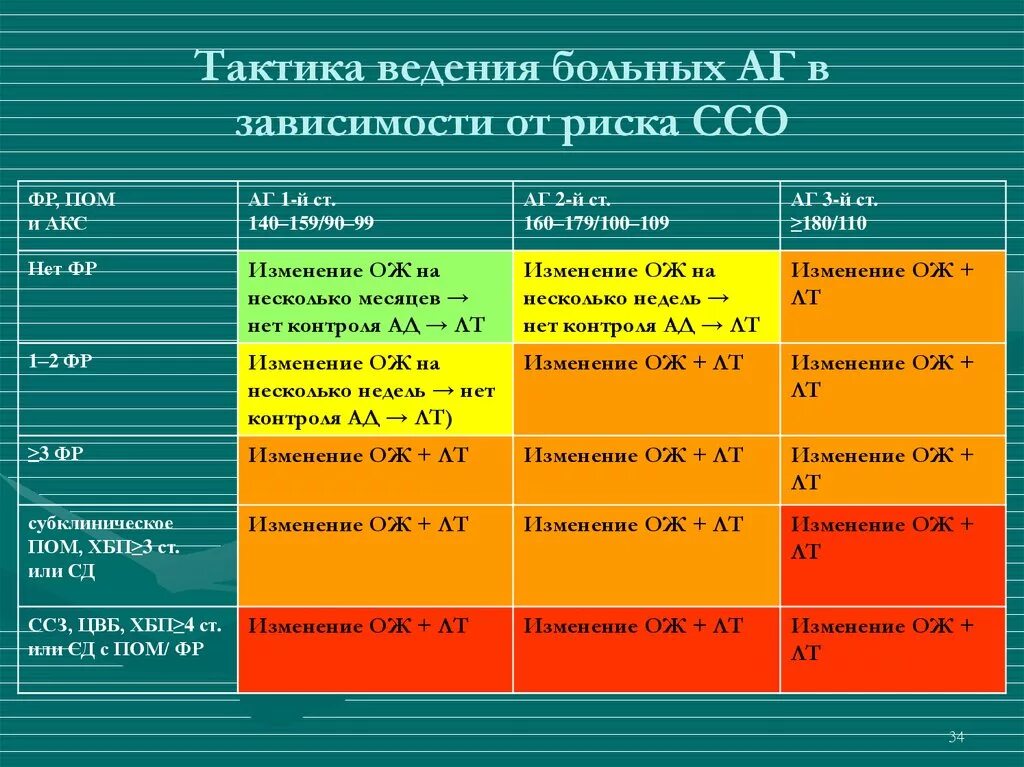 Риск артериальной гипертензии 4 степени. ГБ 3 ст риск ССО 4 что это. Гипертоническая болезнь 2 ст, 1ст риск ссо3. Гипертоническая болезнь риск ССО 4. Гипертоническая болезнь 3 ст 3 ст риск ССО 4 что это.