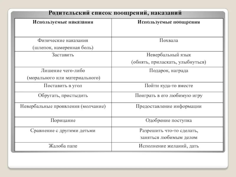 6 класс наказание. Список поощрений. Поощрения и наказания примеры. Способы поощрения и наказания ребенка. Примеры поощрения и наказания детей.