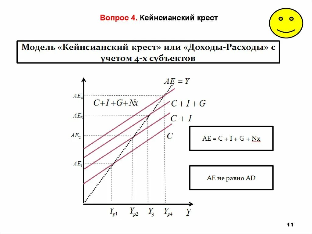 Кейнсианский крест макроэкономика. Модель доходы расходы кейнсианский крест. Модель макроэкономического равновесия доходы расходы. Модель доходы-расходы кейнсианский крест показывает равновесие на. Модель кейнсианского креста