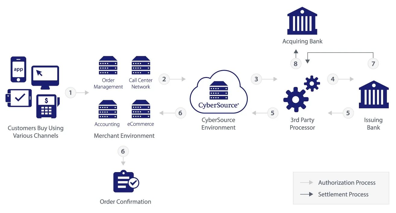 Токенизация visa. CYBERSOURCE лого. Third Party Processor. Acquiring Bank.