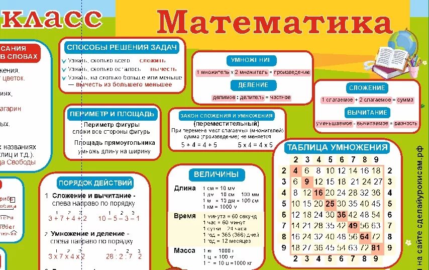 Как будет по математике русский. Правила по математике 1 класс в таблицах. Правила по математике 2-3 класс. Правила 3 класса по математике в таблицах и схемах. Математика 1-4 классы в схемах и таблицах.