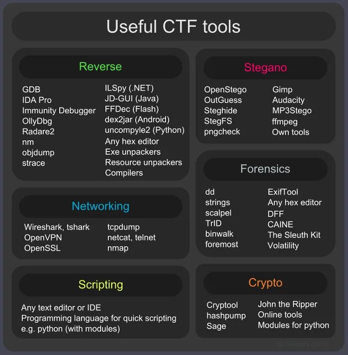 Виды CTF. CTF направления. CTF task based. CTF задания. Useful tools