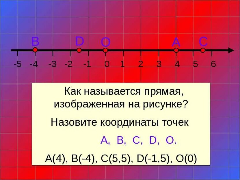 Ох y 0. Координатная плоскость 7 класс. Координатная прямая седьмой класс. Назовите координаты точек. Координаты точек 7 класс.