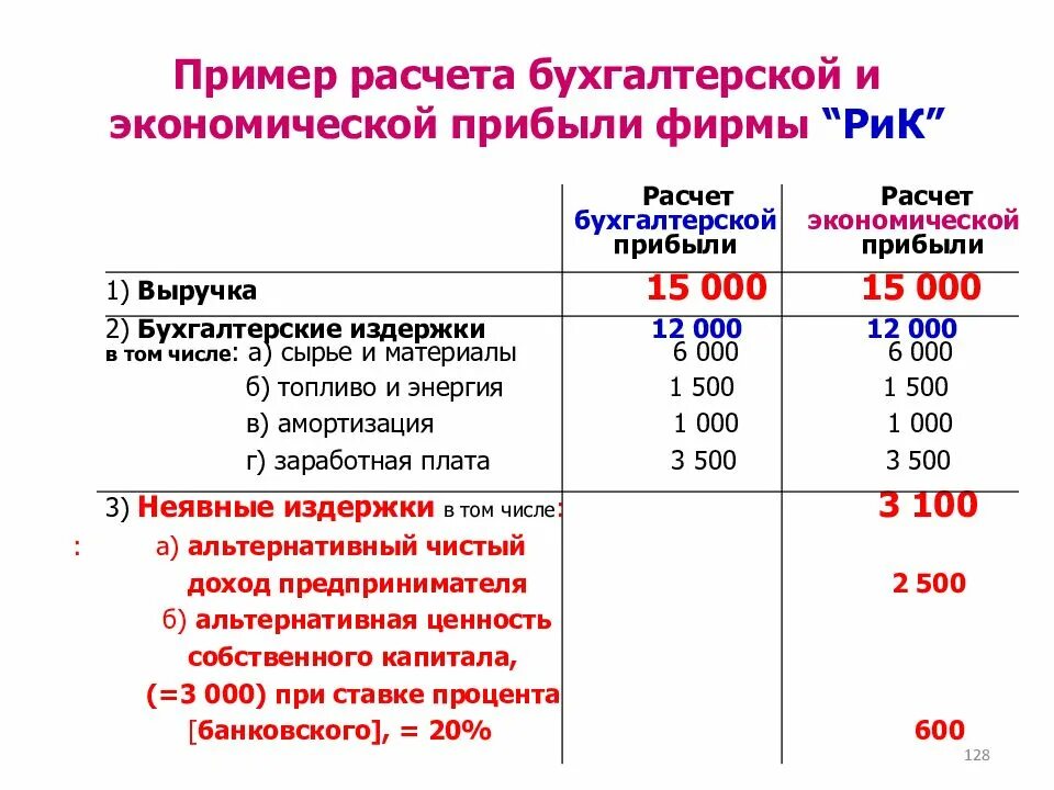 Как посчитать бухгалтерскую прибыль. Примеры нормальной и экономической прибыли. Примеры экономической и бухгалтерской прибыли. Расчет экономической прибыли.