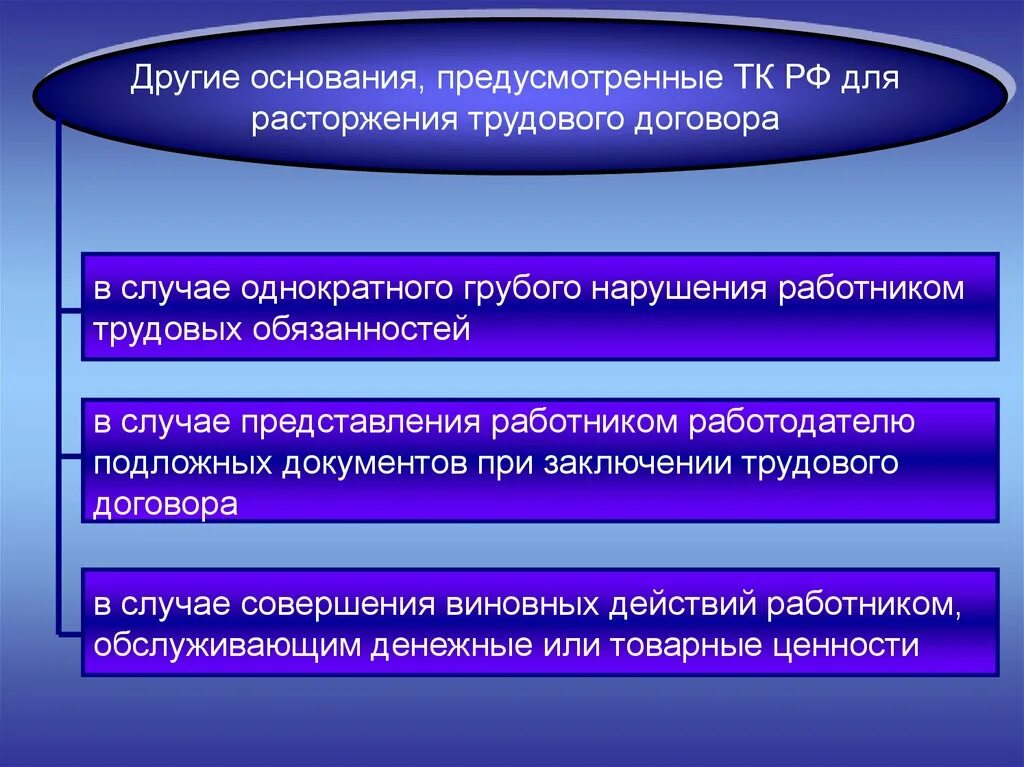 Каков порядок заключения изменения и расторжения трудового