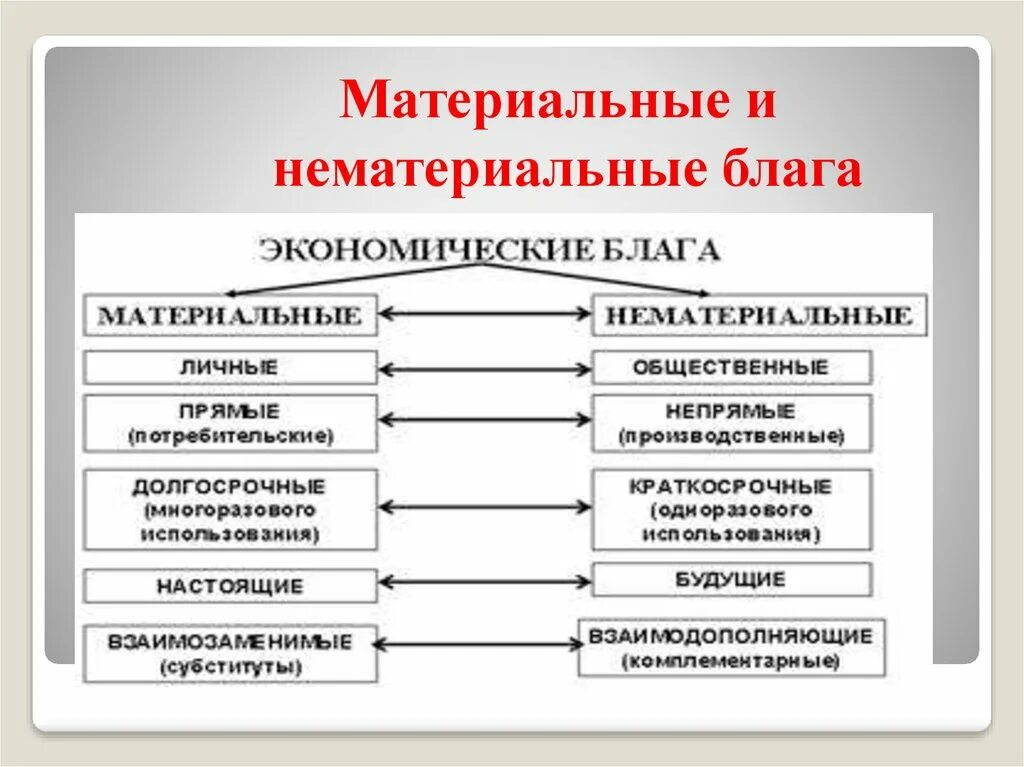 Материальная и нематериальная экономика. Материальные блага и нематериальные блага таблица. Материальные и не материалтные благо. Матерьяльнын нематерьяльные благо. Взаимосвязь материальных и нематериальных благ.