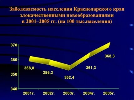Статистические показатели заболеваемости населения