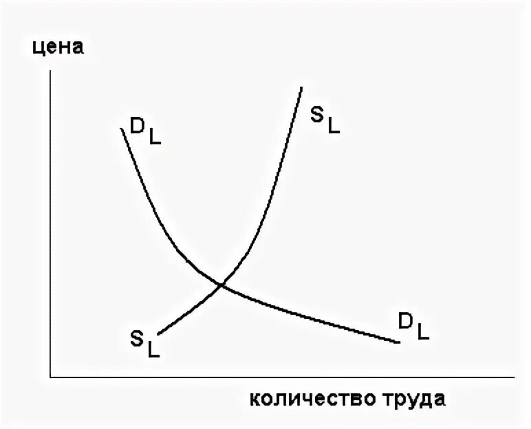 Предложение труда это то количество труда. Предложение труда это то количество труда