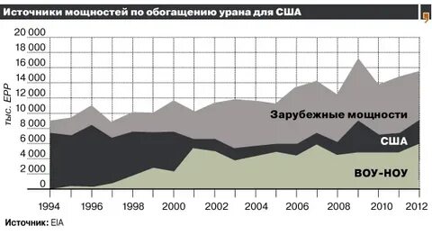 Импорт урана в сша