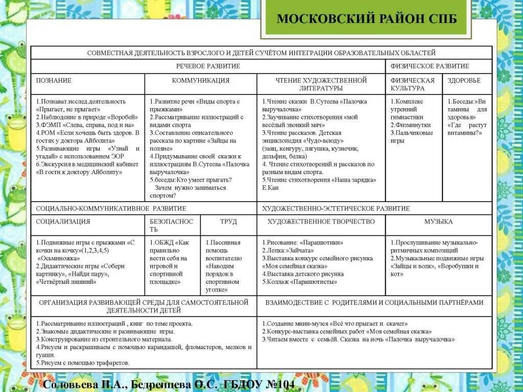 Задачи подготовительной группы по фгос. Технологическая карта средняя группа. Виды деятельности в детском саду в подготовительной группе. Интеграция образовательных областей в детском саду младшая группа. Вид детской деятельности в подготовительной группе по ФГОС.