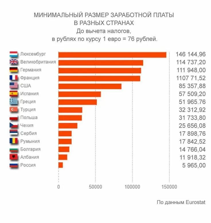 Зарплата в других странах. Минимальная заработная плата по странам. Средняя заработная плата по странам. Уровень зарплат по странам. Минимальная заплата в Росси.