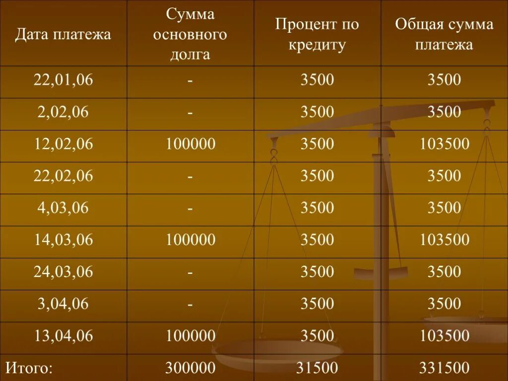 Сумма долгов которые должны. Сумма основного долга по кредиту. Общая сумма задолженности по кредиту. Основной долг по кредиту это. Кредит основной долг и проценты.