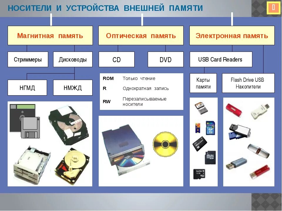 Память современного компьютера. Устройства внешней памяти компьютера Информатика 7 класс. Компоненты персонального компьютера. Внутренние устройства ПК. Внешние и внутренние компоненты компьютера.