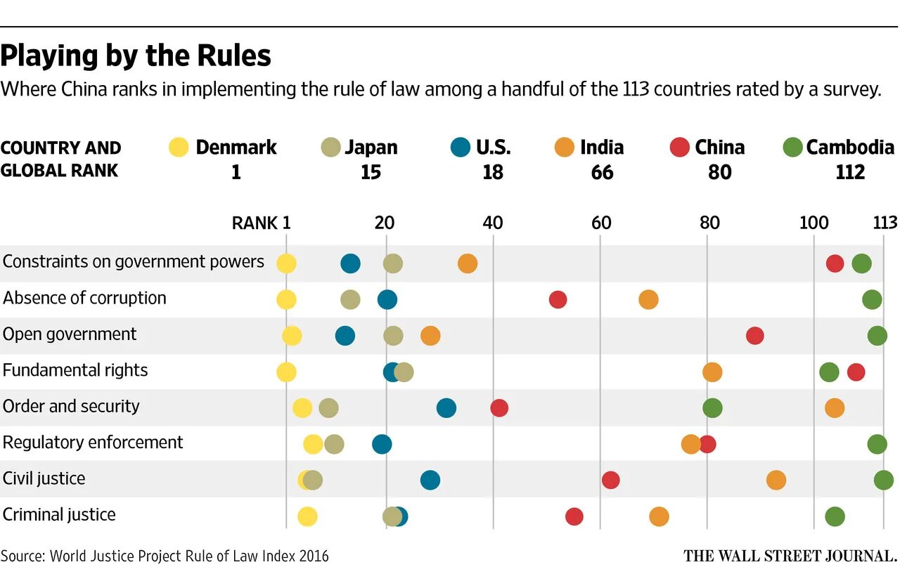 Rule of Law в Китае. Кейс «China lags as Thailand, Russia Rank Top emerging Market picks». Rating Survey. China lag. Rank tool