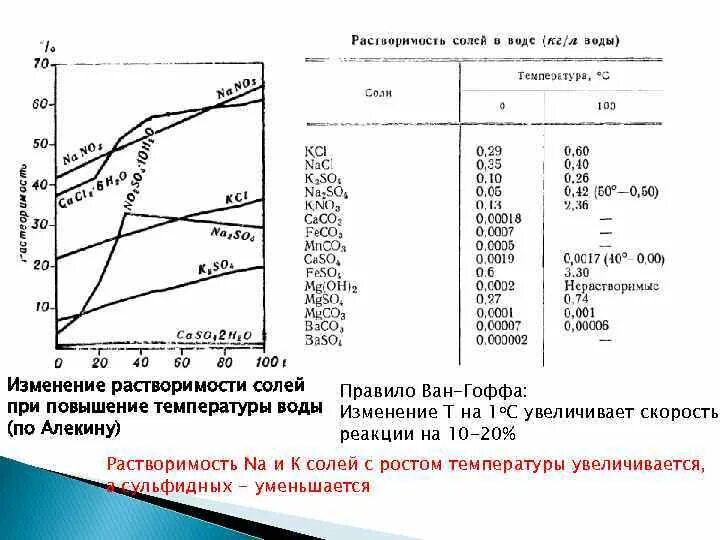 Растворимость солей кальция в воде таблица. Зависимость растворимости хлорида натрия от температуры. Растворимость солей в воде в зависимости от температуры таблица. График растворимости хлорида натрия от температуры. Температура замерзания раствора хлорида натрия.