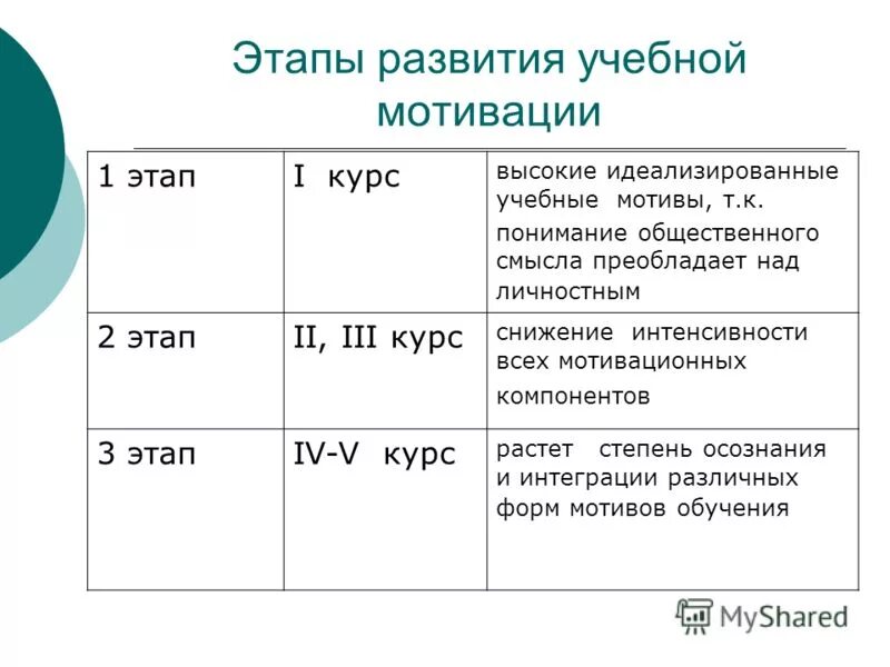 Характеристика мотивации ученика