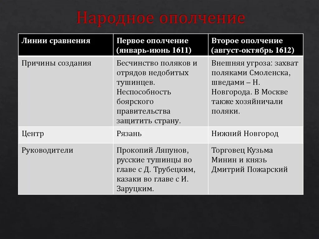 Почему действия 2 ополчения. Причины 1 и 2 ополчения смутного времени. Таблица народные ополчения 1611-1612. Причины формирования 1 ополчения. Первое ополчение в Смутное время причины создания.