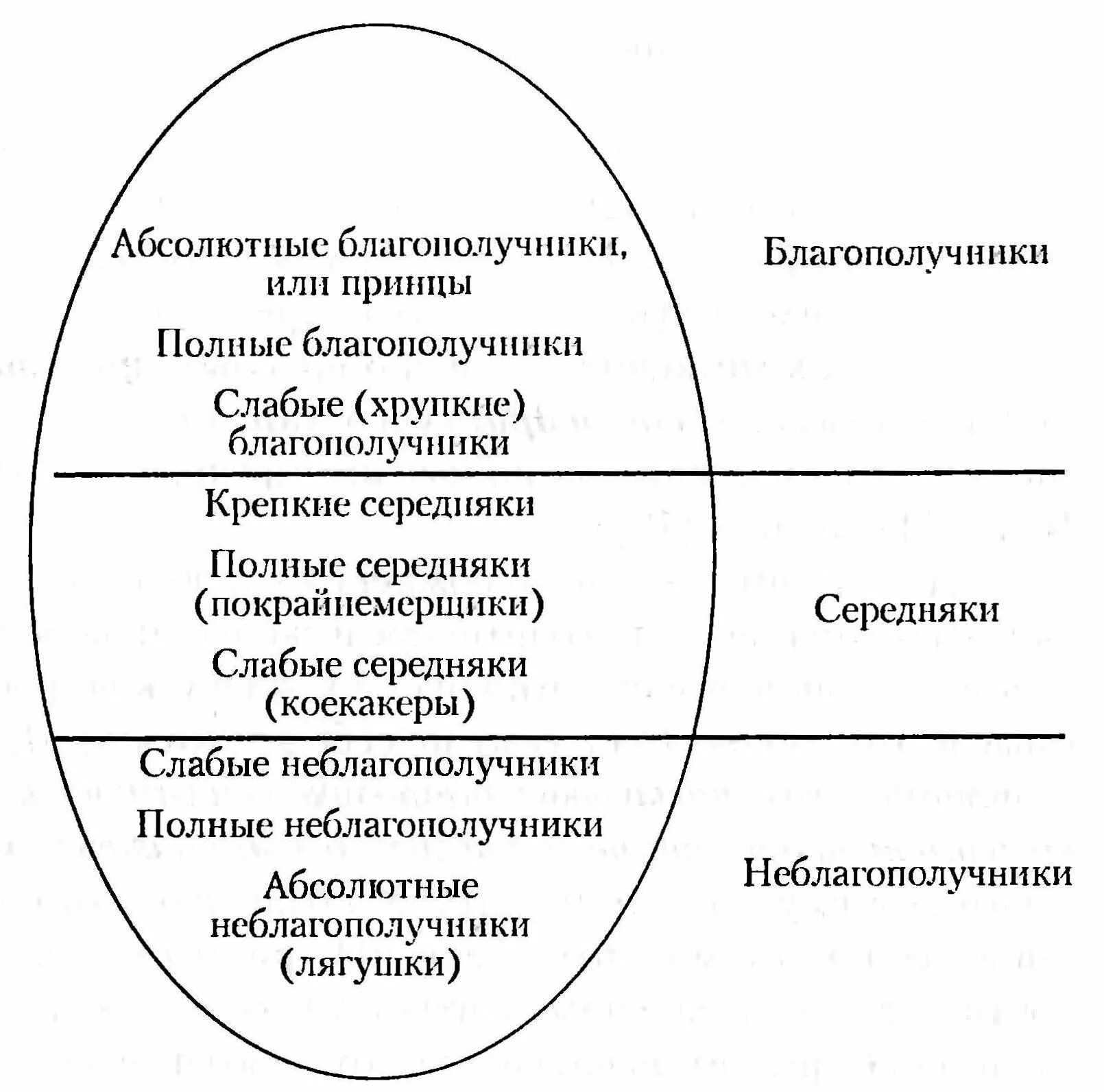 Уровни достатка людей