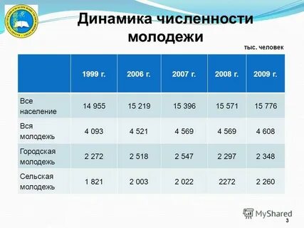 Численность молодежи