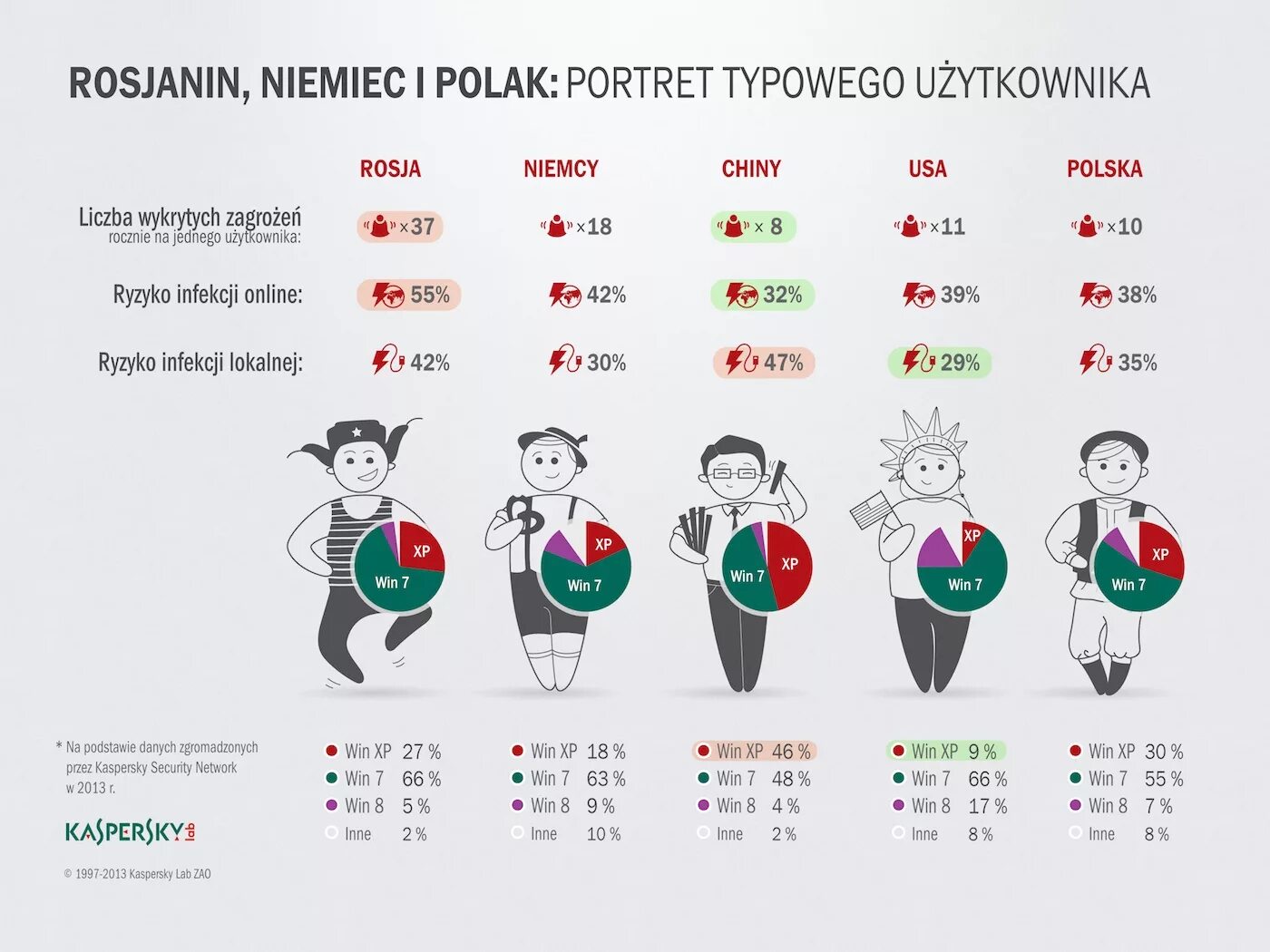 Сравнение русско китайских. Немец и русский сравнение. Российские пользователи. Поляк и русский сравнение. Немцы и поляки сравнение.