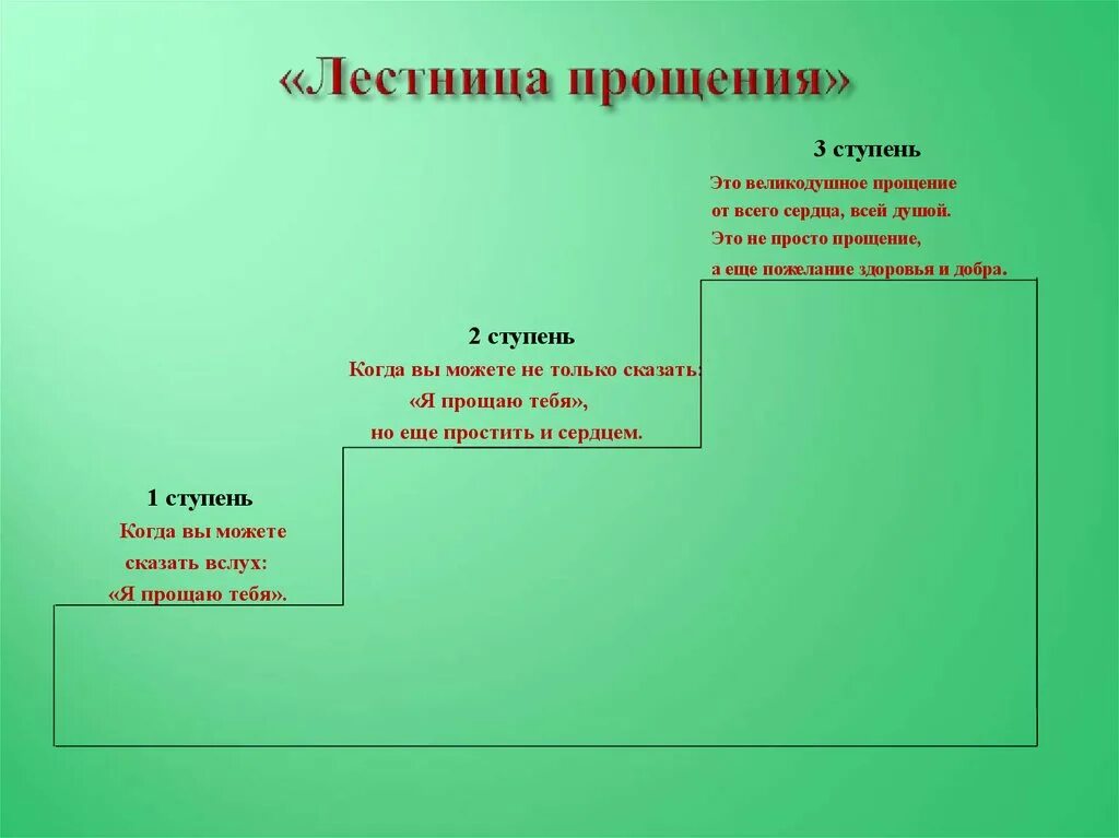 Этапы прощения. Кластер на тему что такое прощение. Фазы прощения. Кластер на тему прошение.