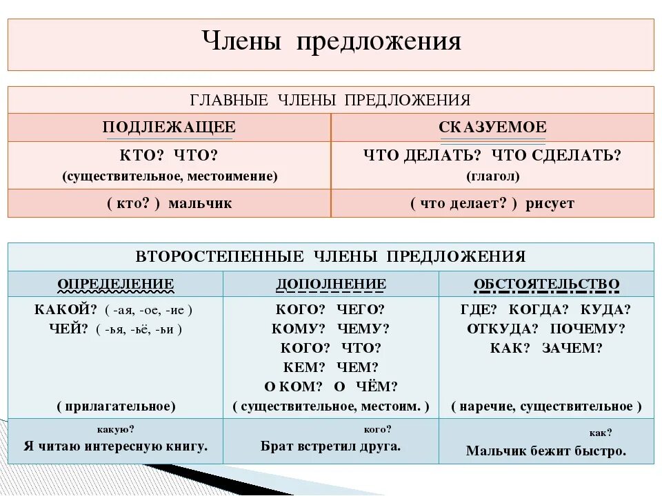 Предложения содержащие подлежащее и сказуемое. Части речи 2 класс подлежащее и сказуемое. Правила русского языка 2 класс в таблицах подлежащее и сказуемое.